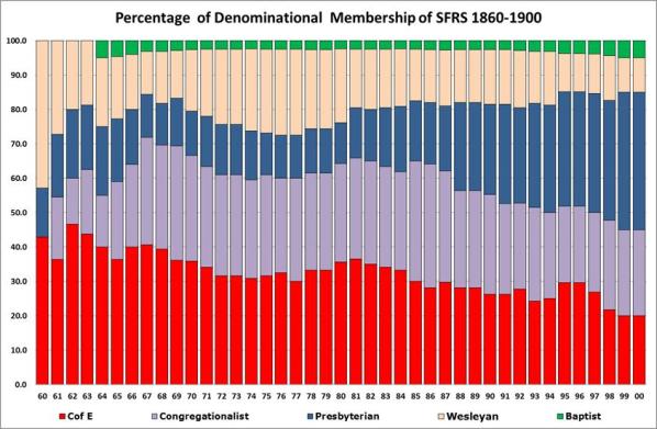 Figure 5: Committee members by denomination 1860-1900