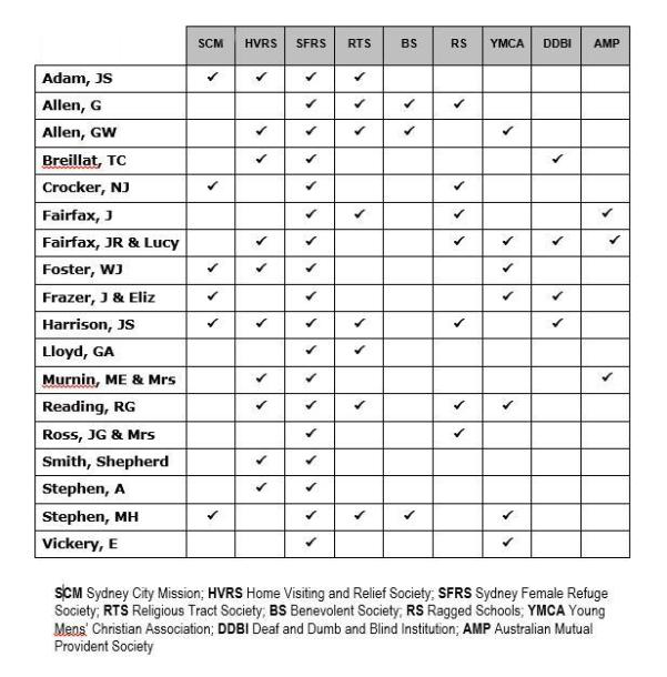 Figure 2: Sample of relationships shared by Goodlets as longest serving member of the SFRS