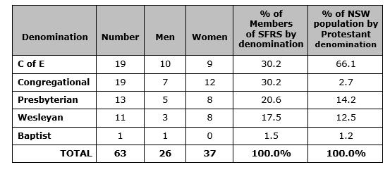 Members of Committee by Denomination