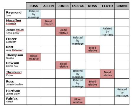 Figure 3: Family networks 