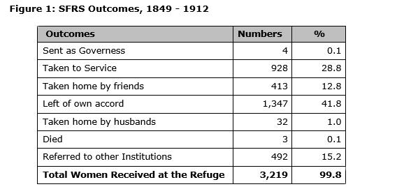 table outcomes SFRS