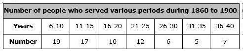 Figure 1: Number of people who served various periods during 1860-1900