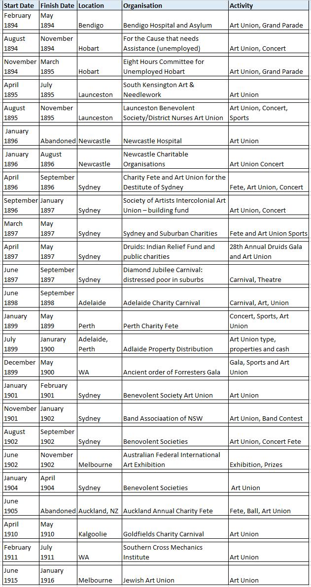 Gordon's Art Union and Fund Raising Activities